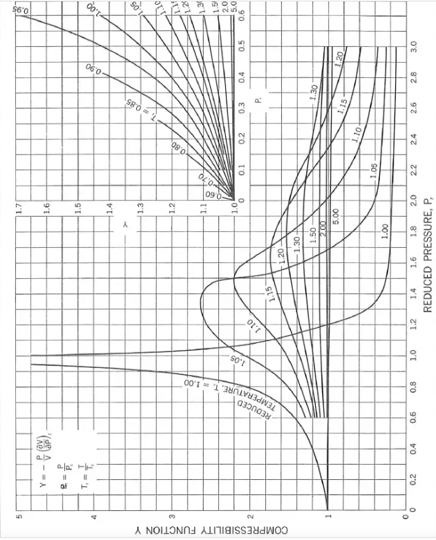 Función Y de compresibilidad generalizada